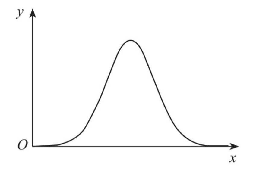 Normal distribution curve