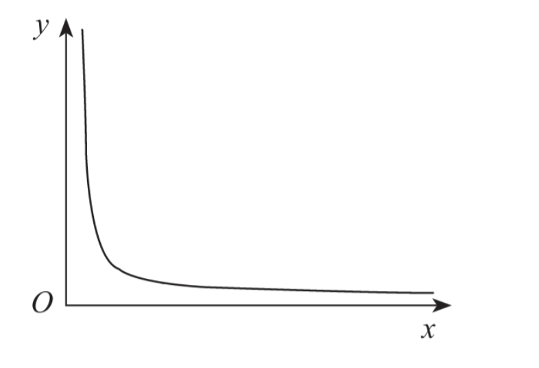 Power-law distribution curve