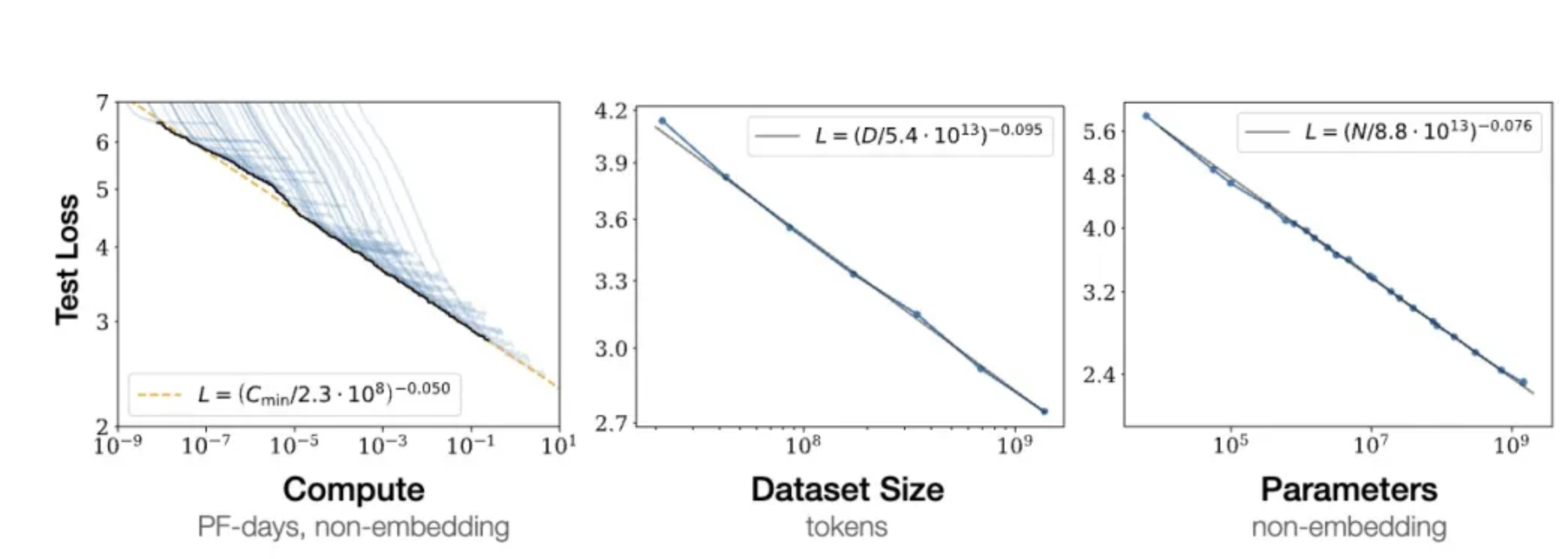 Scaling law for LLMs